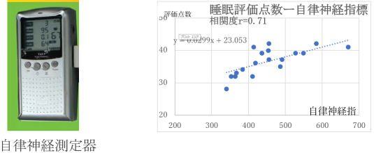 睡眠評価点数と自律神経指標の関連グラフ